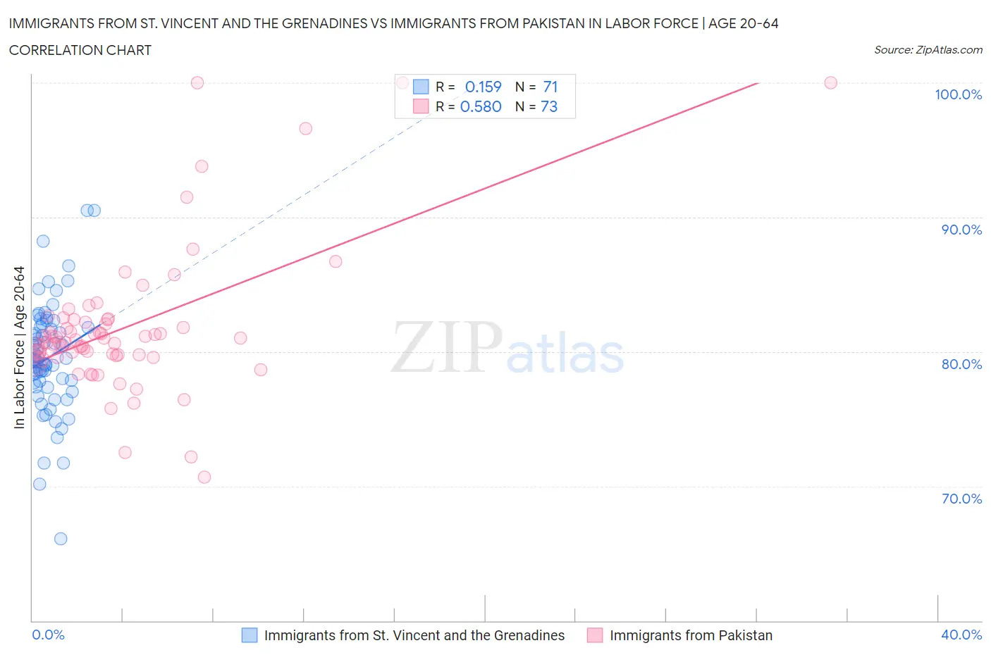 Immigrants from St. Vincent and the Grenadines vs Immigrants from Pakistan In Labor Force | Age 20-64