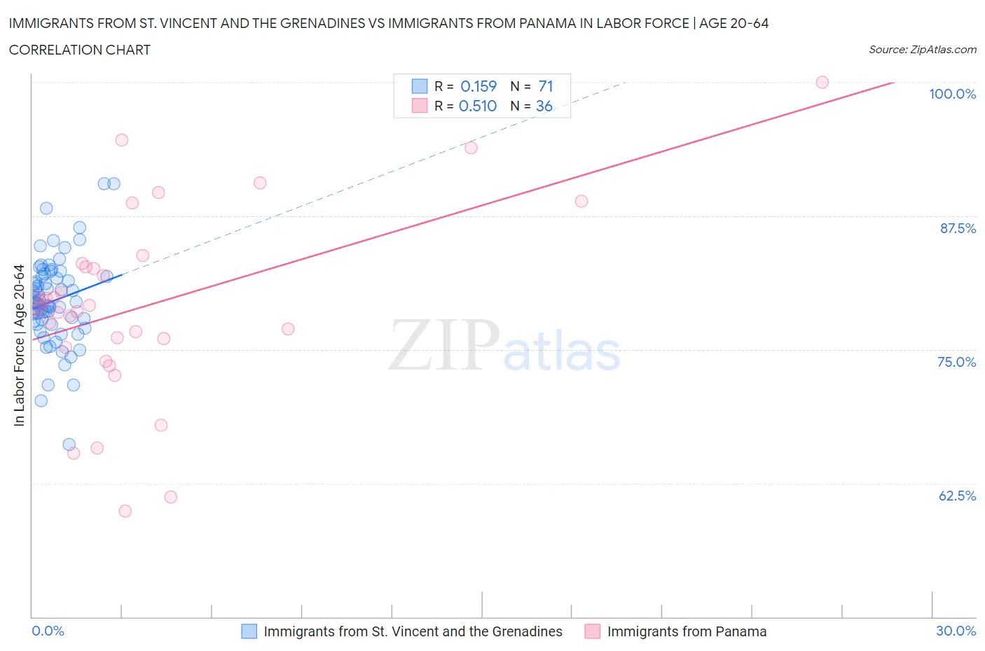 Immigrants from St. Vincent and the Grenadines vs Immigrants from Panama In Labor Force | Age 20-64