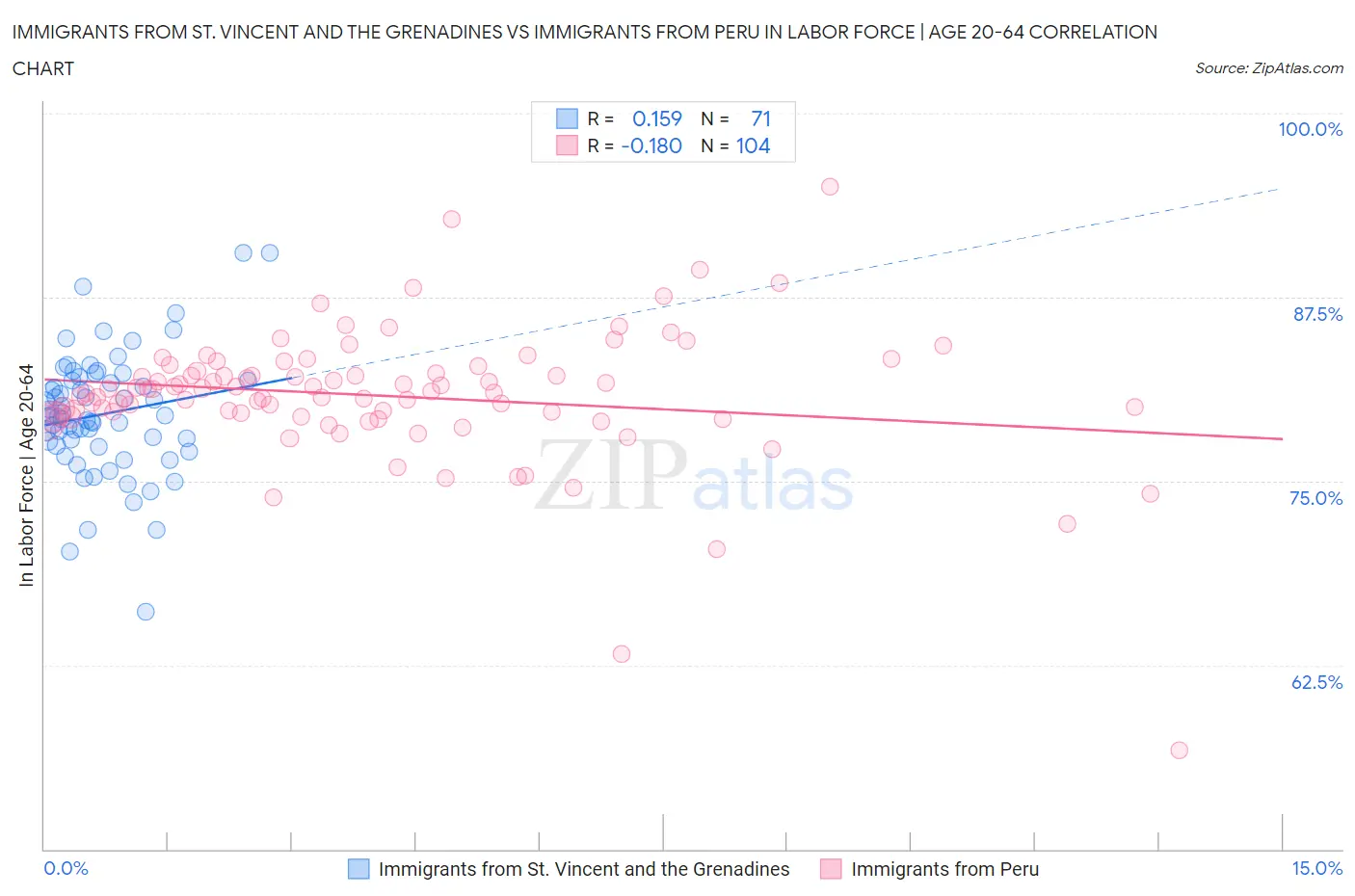 Immigrants from St. Vincent and the Grenadines vs Immigrants from Peru In Labor Force | Age 20-64