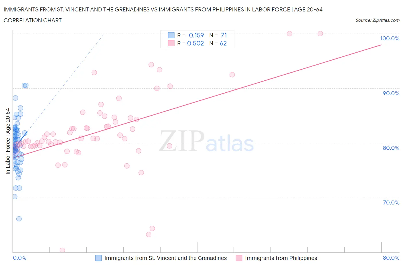 Immigrants from St. Vincent and the Grenadines vs Immigrants from Philippines In Labor Force | Age 20-64