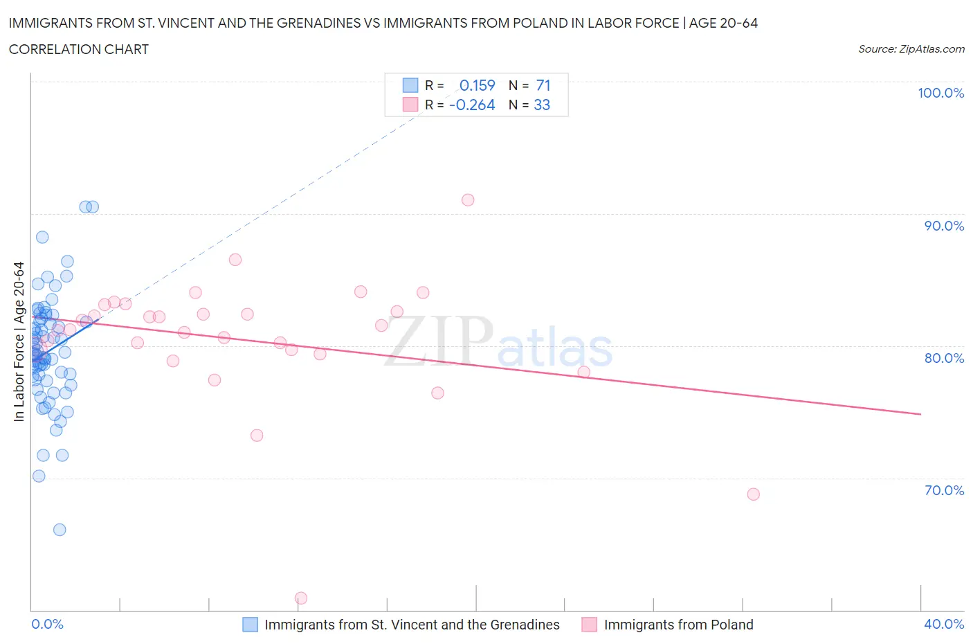 Immigrants from St. Vincent and the Grenadines vs Immigrants from Poland In Labor Force | Age 20-64