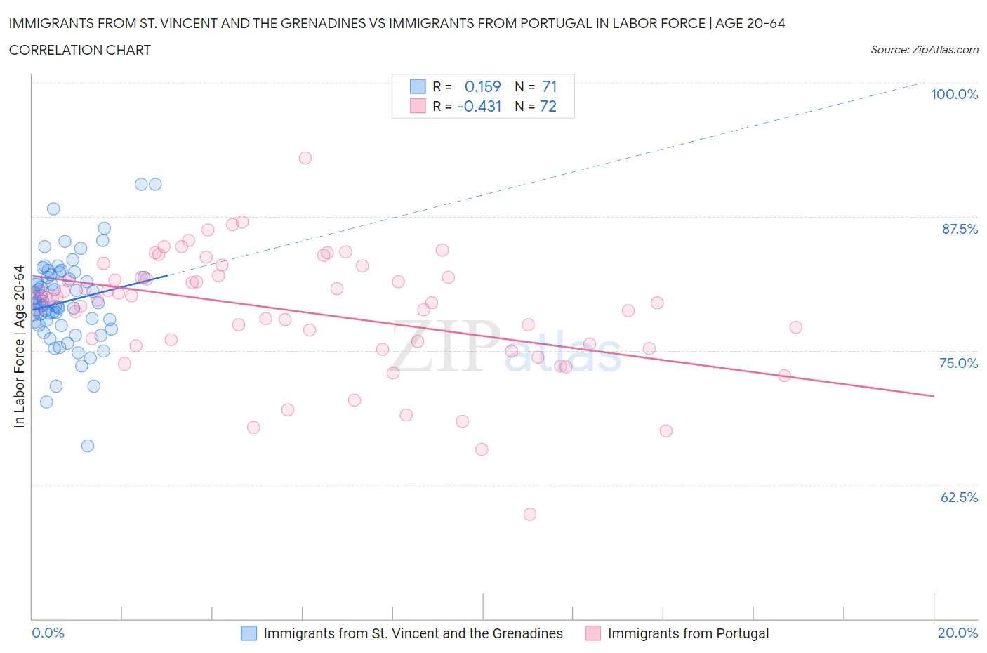 Immigrants from St. Vincent and the Grenadines vs Immigrants from Portugal In Labor Force | Age 20-64