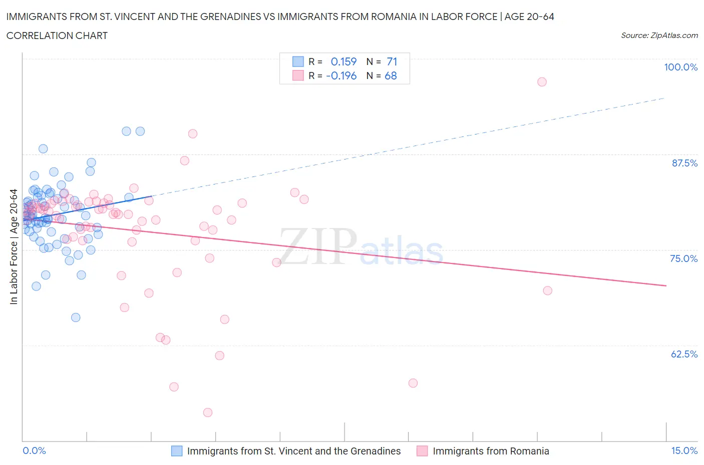 Immigrants from St. Vincent and the Grenadines vs Immigrants from Romania In Labor Force | Age 20-64