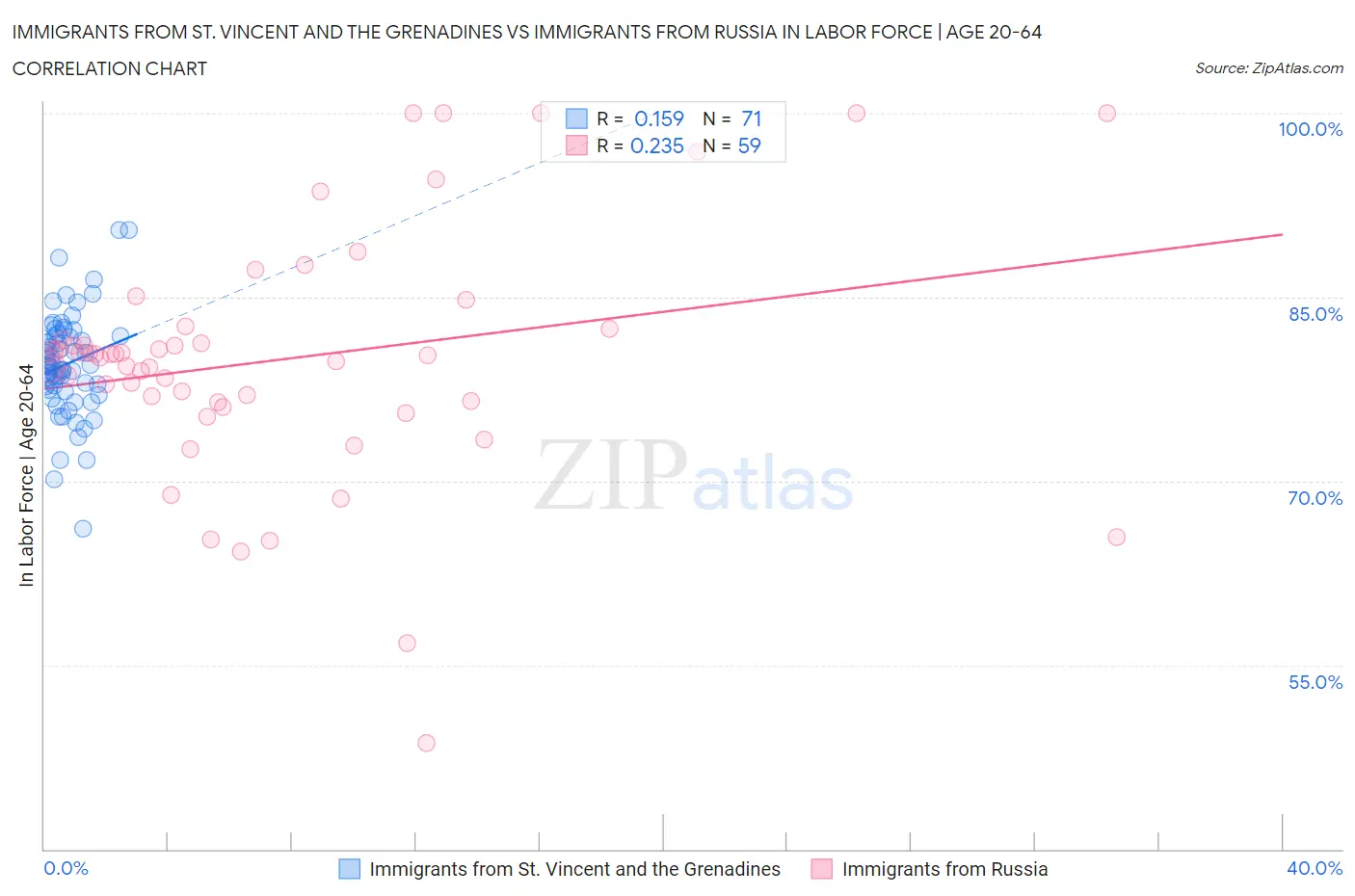 Immigrants from St. Vincent and the Grenadines vs Immigrants from Russia In Labor Force | Age 20-64