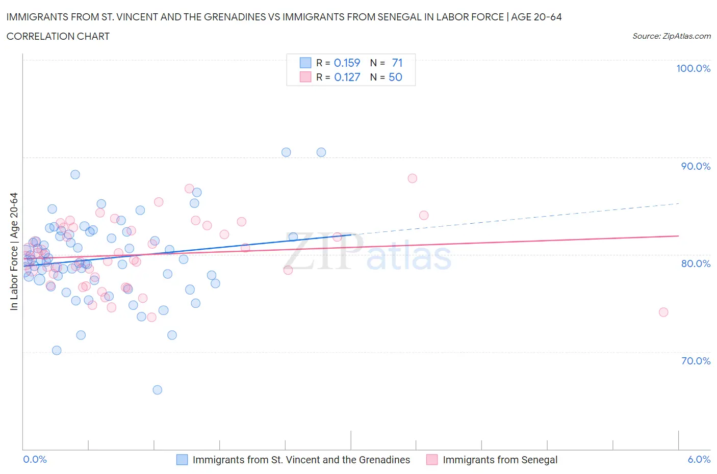 Immigrants from St. Vincent and the Grenadines vs Immigrants from Senegal In Labor Force | Age 20-64