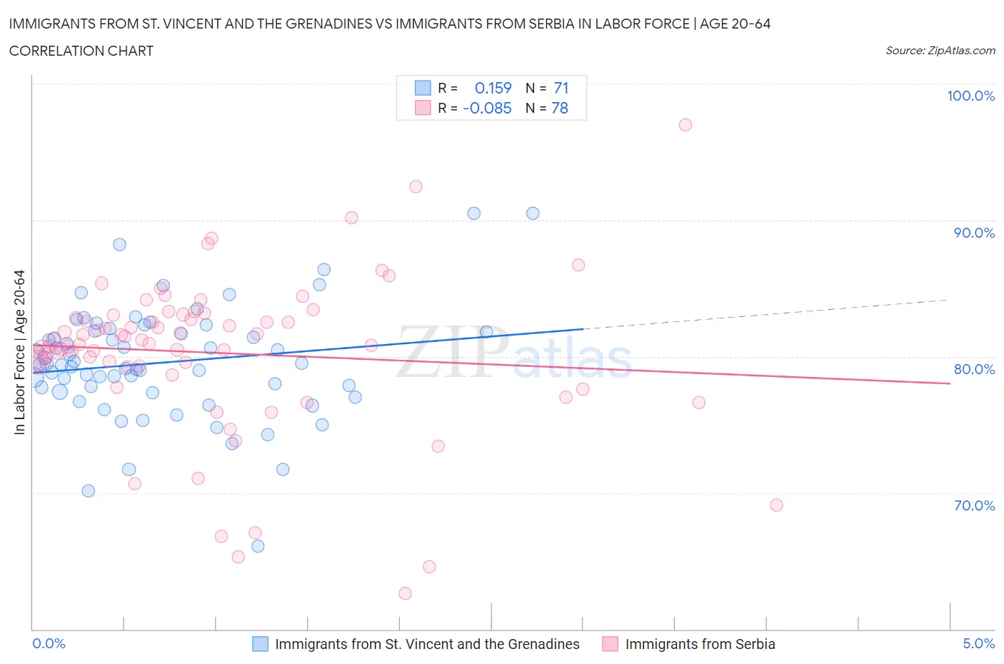 Immigrants from St. Vincent and the Grenadines vs Immigrants from Serbia In Labor Force | Age 20-64