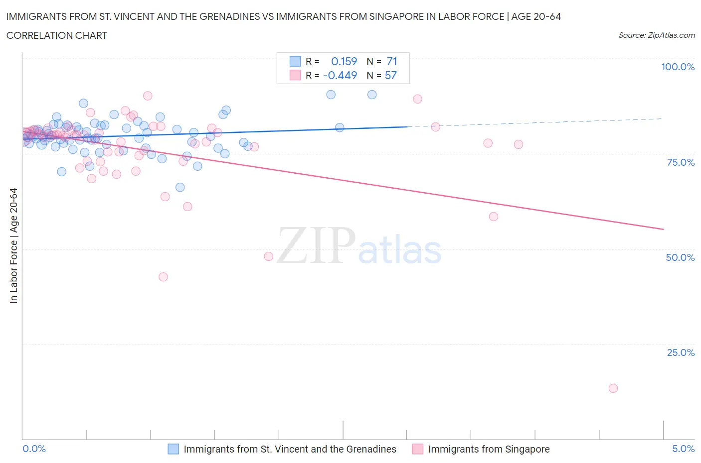 Immigrants from St. Vincent and the Grenadines vs Immigrants from Singapore In Labor Force | Age 20-64