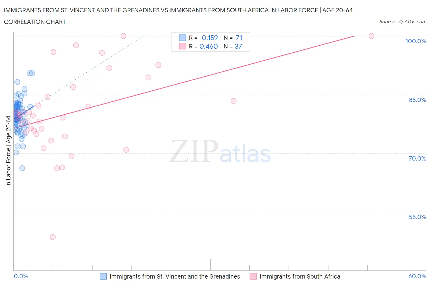 Immigrants from St. Vincent and the Grenadines vs Immigrants from South Africa In Labor Force | Age 20-64