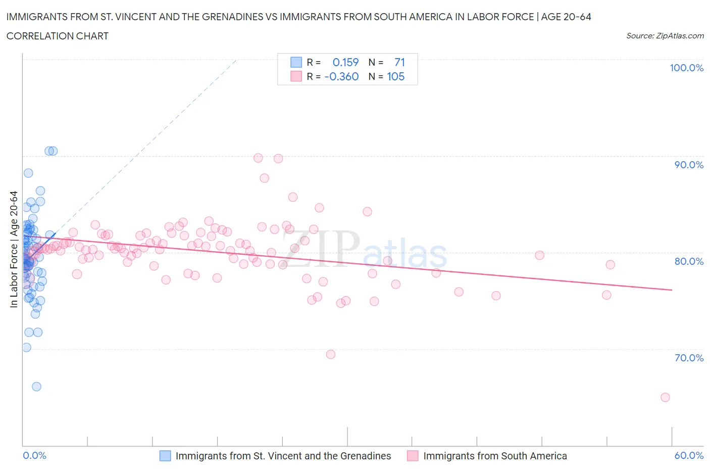 Immigrants from St. Vincent and the Grenadines vs Immigrants from South America In Labor Force | Age 20-64