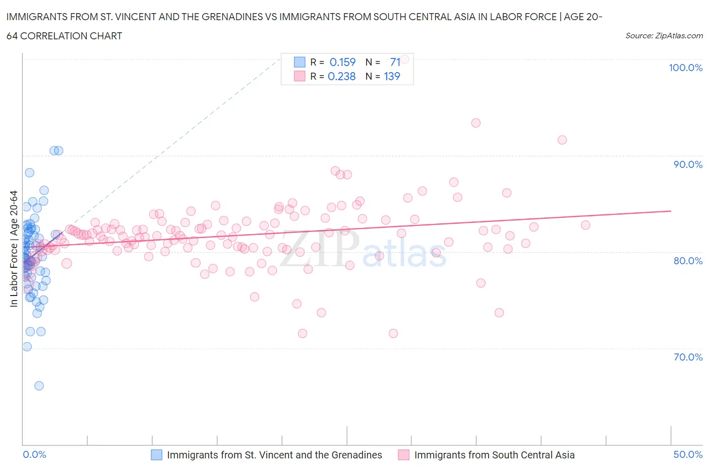 Immigrants from St. Vincent and the Grenadines vs Immigrants from South Central Asia In Labor Force | Age 20-64