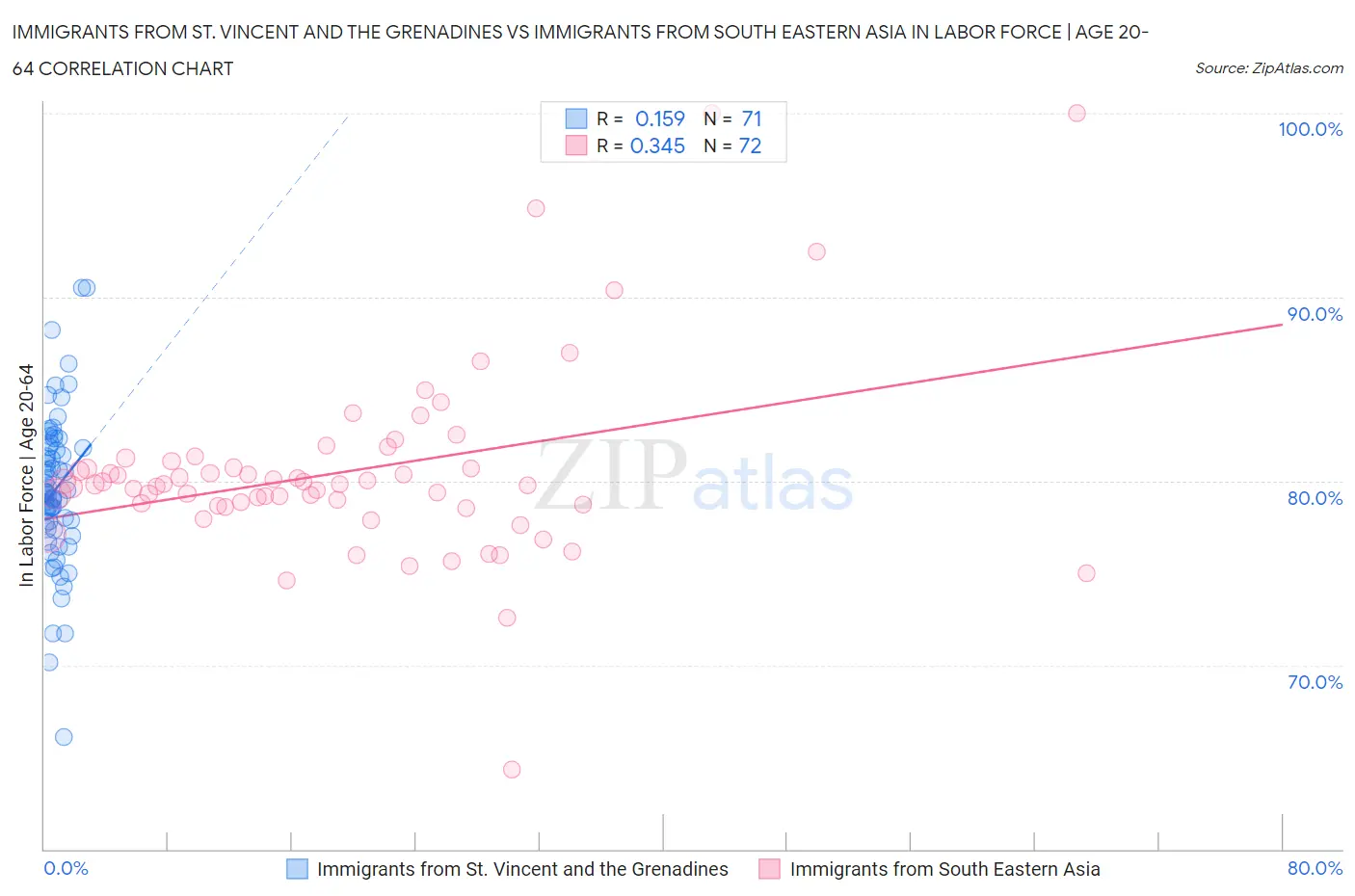 Immigrants from St. Vincent and the Grenadines vs Immigrants from South Eastern Asia In Labor Force | Age 20-64