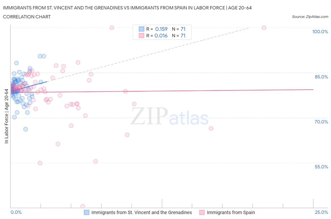 Immigrants from St. Vincent and the Grenadines vs Immigrants from Spain In Labor Force | Age 20-64