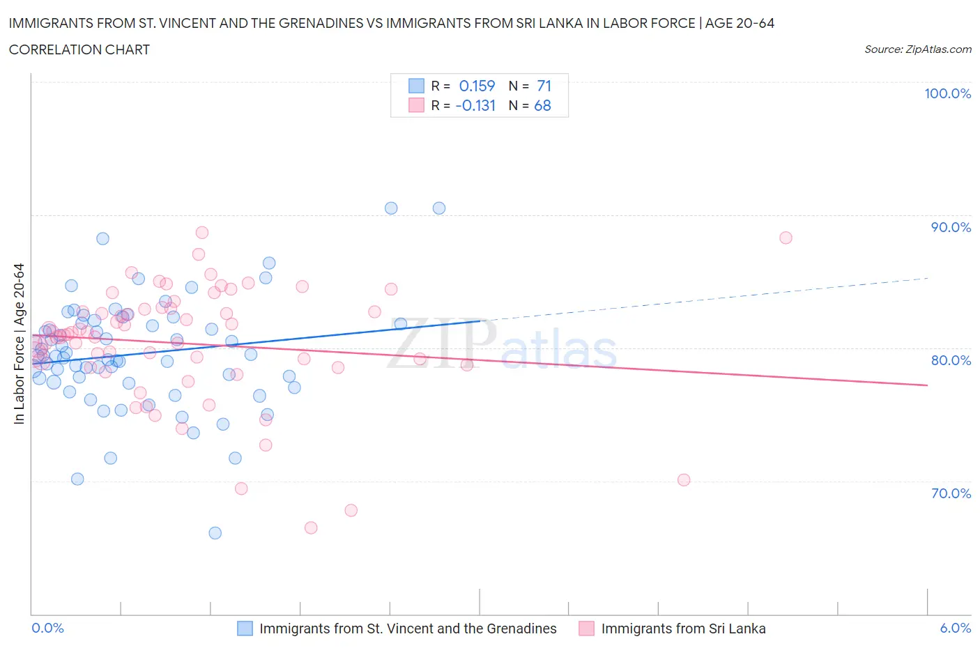 Immigrants from St. Vincent and the Grenadines vs Immigrants from Sri Lanka In Labor Force | Age 20-64