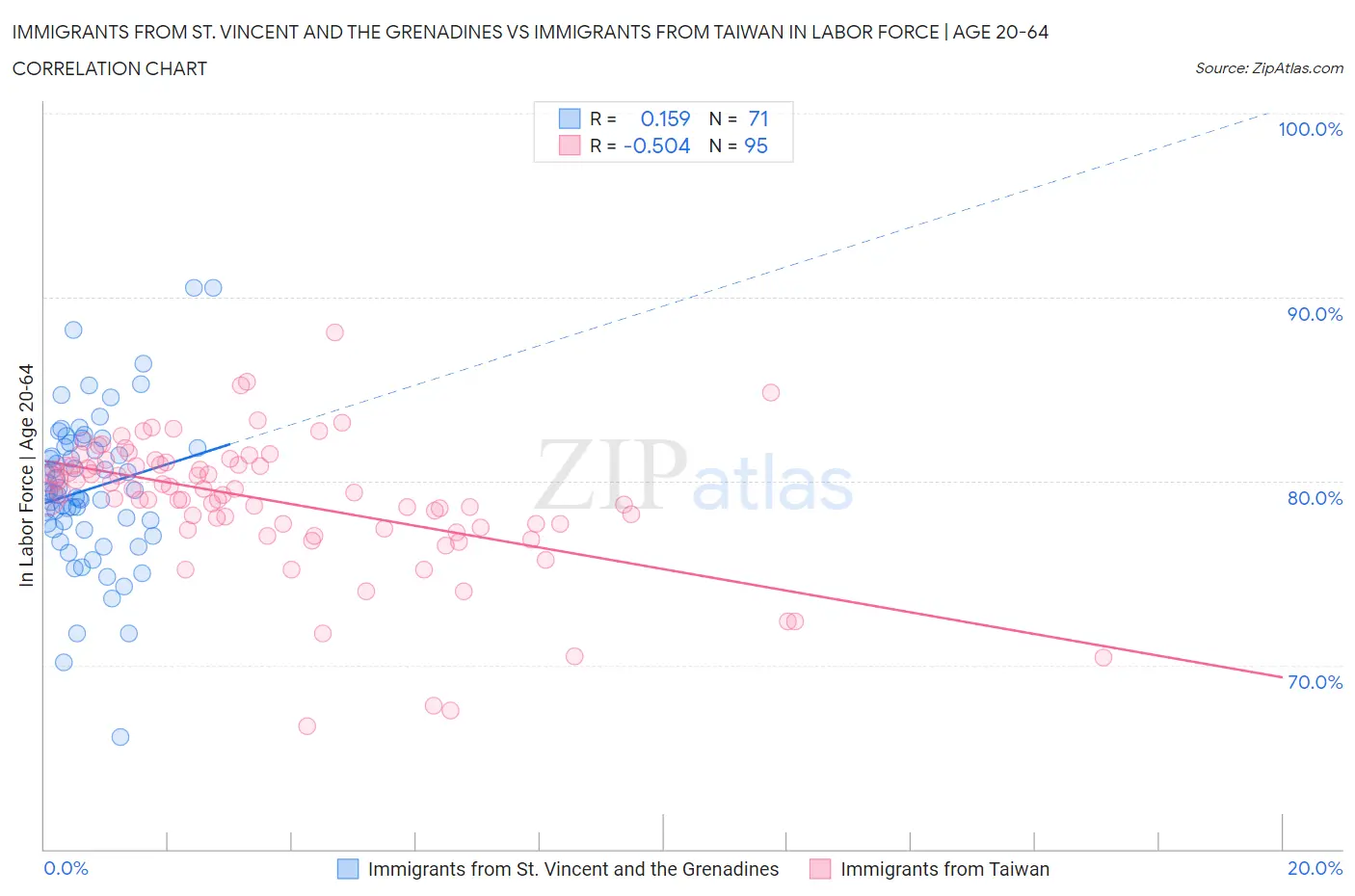 Immigrants from St. Vincent and the Grenadines vs Immigrants from Taiwan In Labor Force | Age 20-64