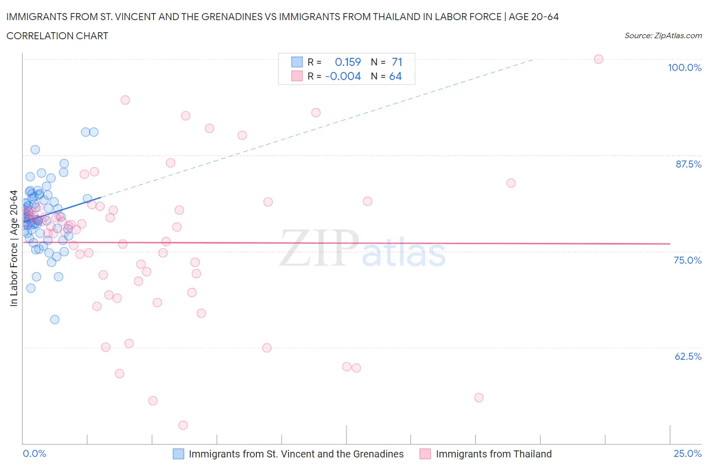 Immigrants from St. Vincent and the Grenadines vs Immigrants from Thailand In Labor Force | Age 20-64