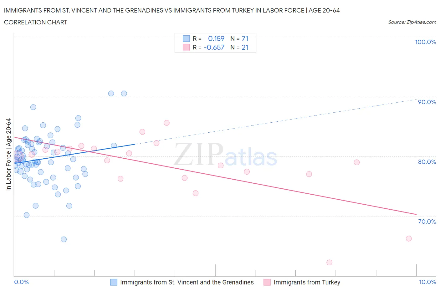 Immigrants from St. Vincent and the Grenadines vs Immigrants from Turkey In Labor Force | Age 20-64
