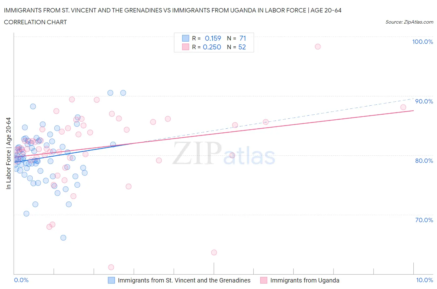 Immigrants from St. Vincent and the Grenadines vs Immigrants from Uganda In Labor Force | Age 20-64