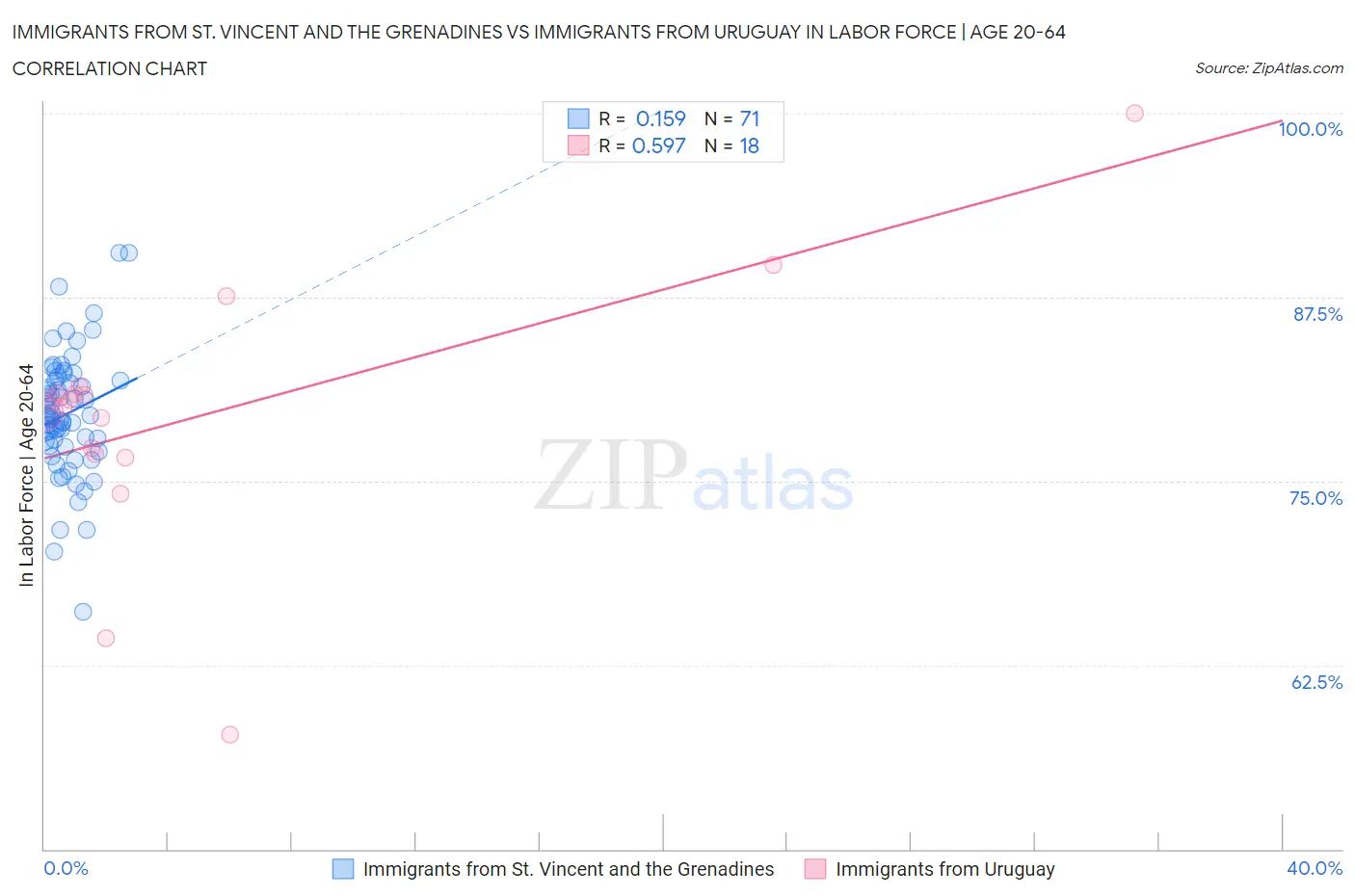 Immigrants from St. Vincent and the Grenadines vs Immigrants from Uruguay In Labor Force | Age 20-64