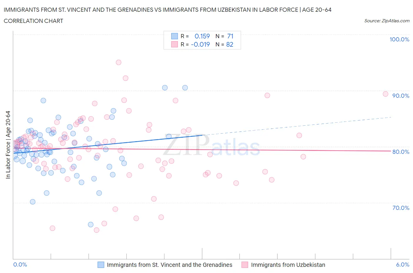 Immigrants from St. Vincent and the Grenadines vs Immigrants from Uzbekistan In Labor Force | Age 20-64