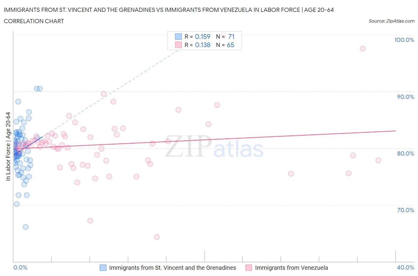 Immigrants from St. Vincent and the Grenadines vs Immigrants from Venezuela In Labor Force | Age 20-64