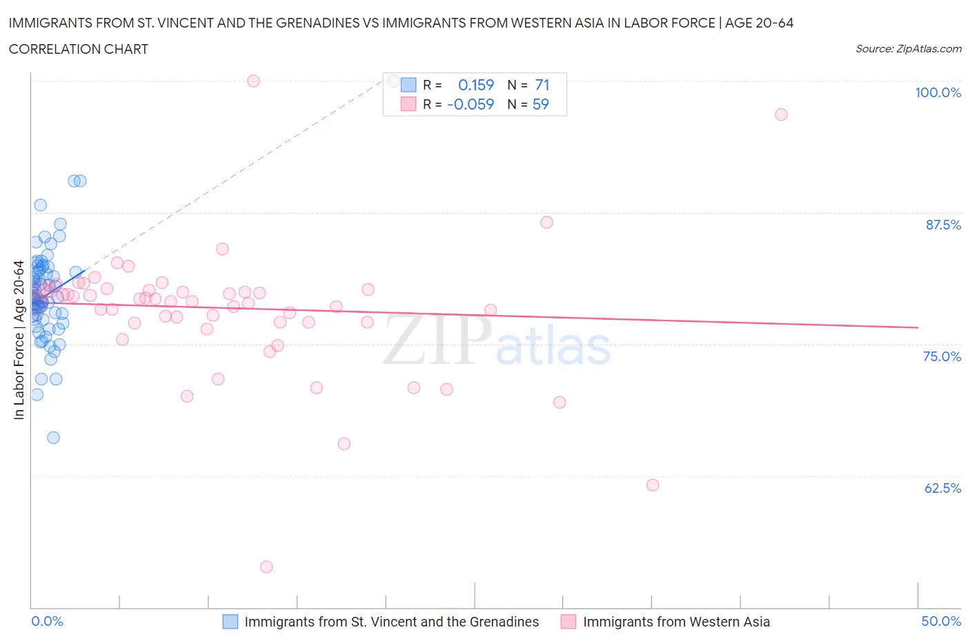 Immigrants from St. Vincent and the Grenadines vs Immigrants from Western Asia In Labor Force | Age 20-64