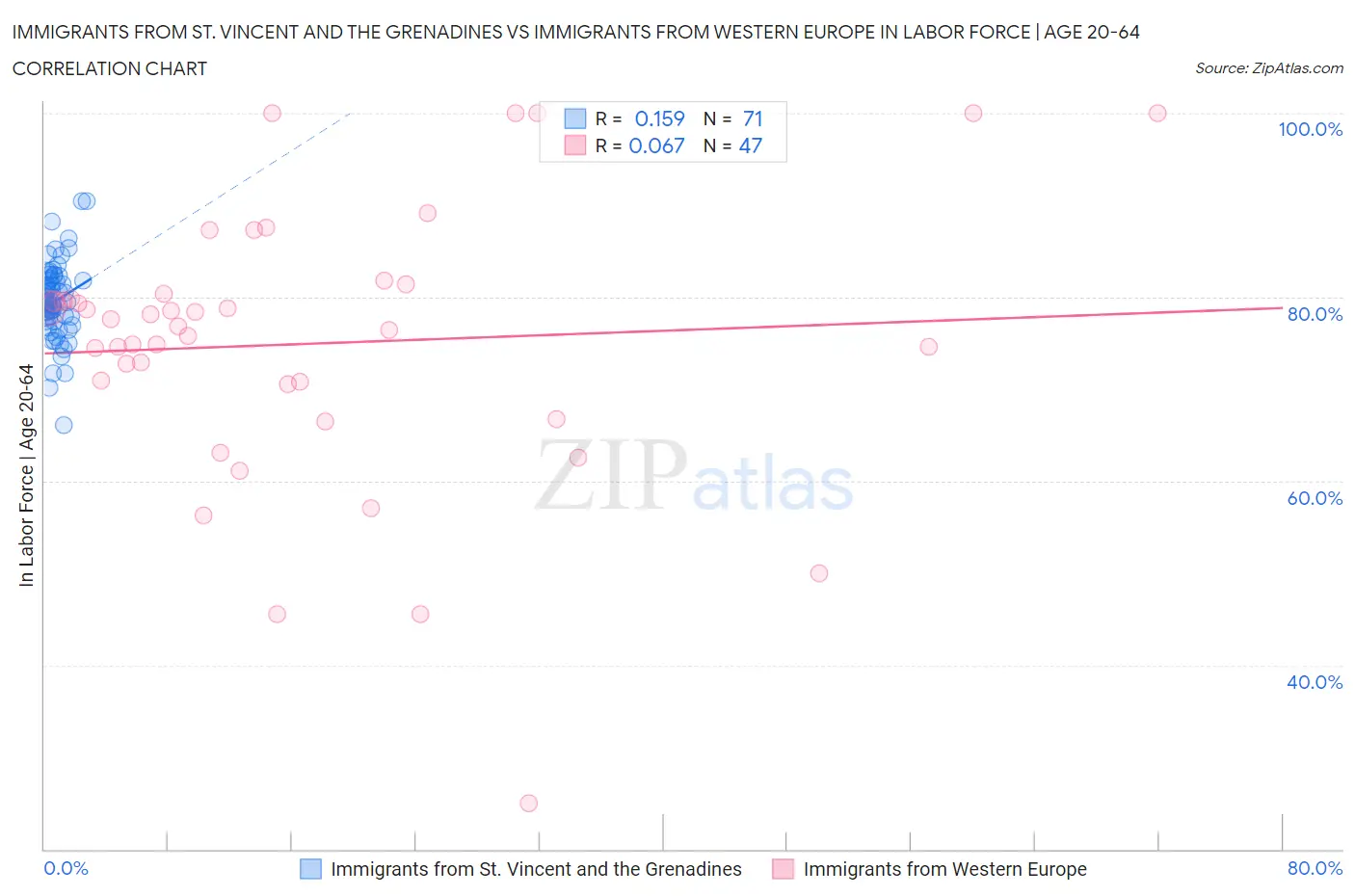 Immigrants from St. Vincent and the Grenadines vs Immigrants from Western Europe In Labor Force | Age 20-64
