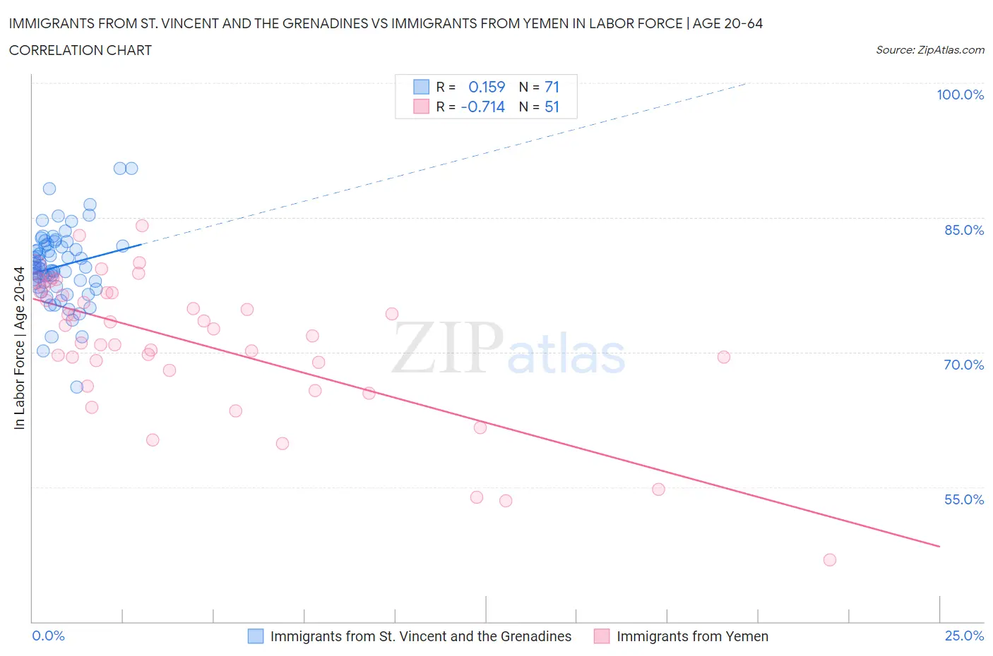 Immigrants from St. Vincent and the Grenadines vs Immigrants from Yemen In Labor Force | Age 20-64