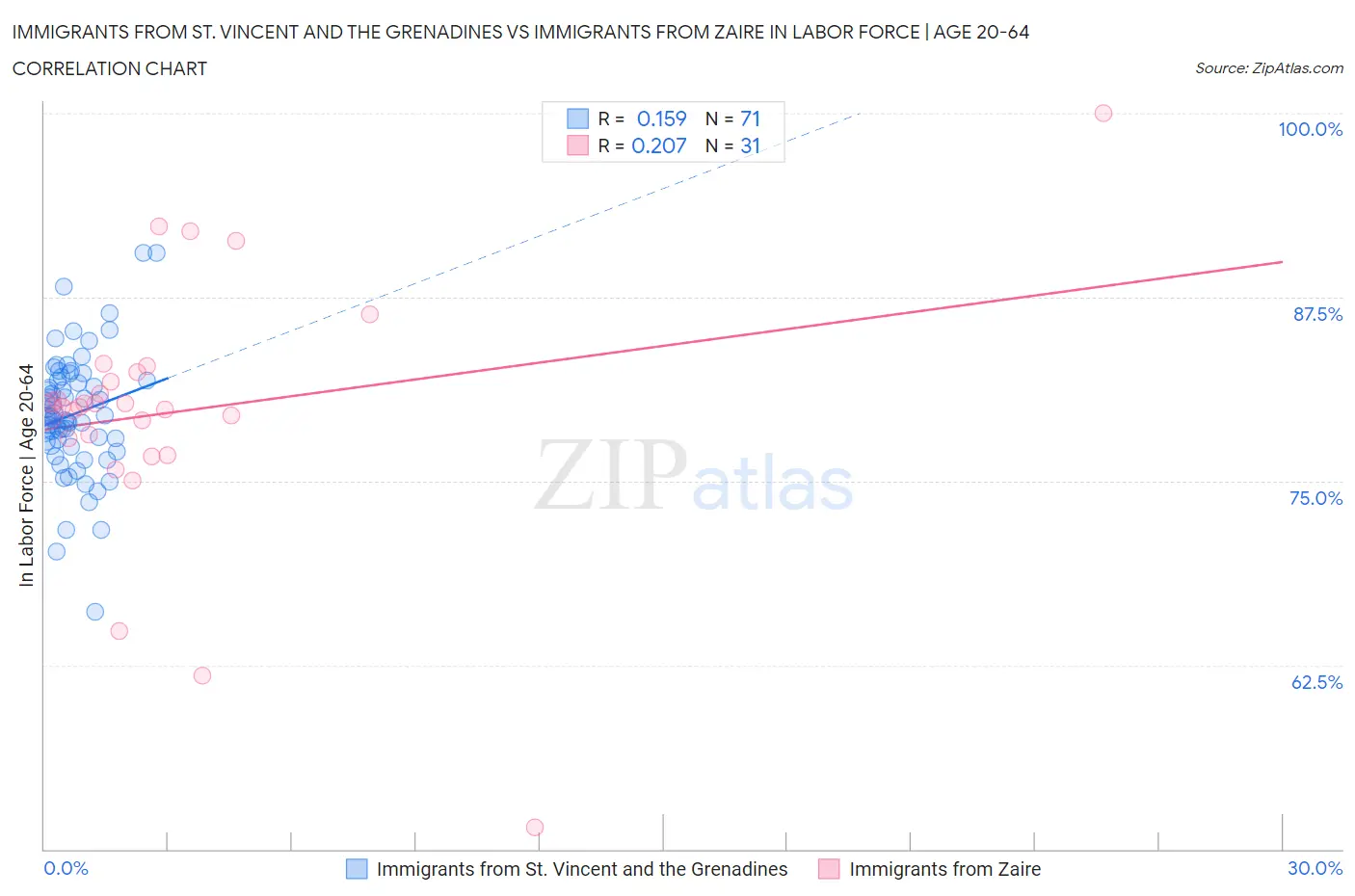 Immigrants from St. Vincent and the Grenadines vs Immigrants from Zaire In Labor Force | Age 20-64