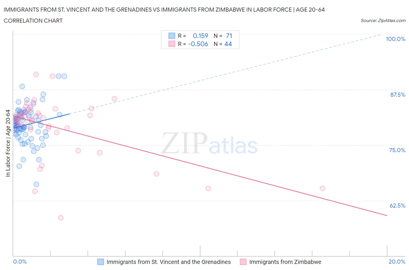 Immigrants from St. Vincent and the Grenadines vs Immigrants from Zimbabwe In Labor Force | Age 20-64