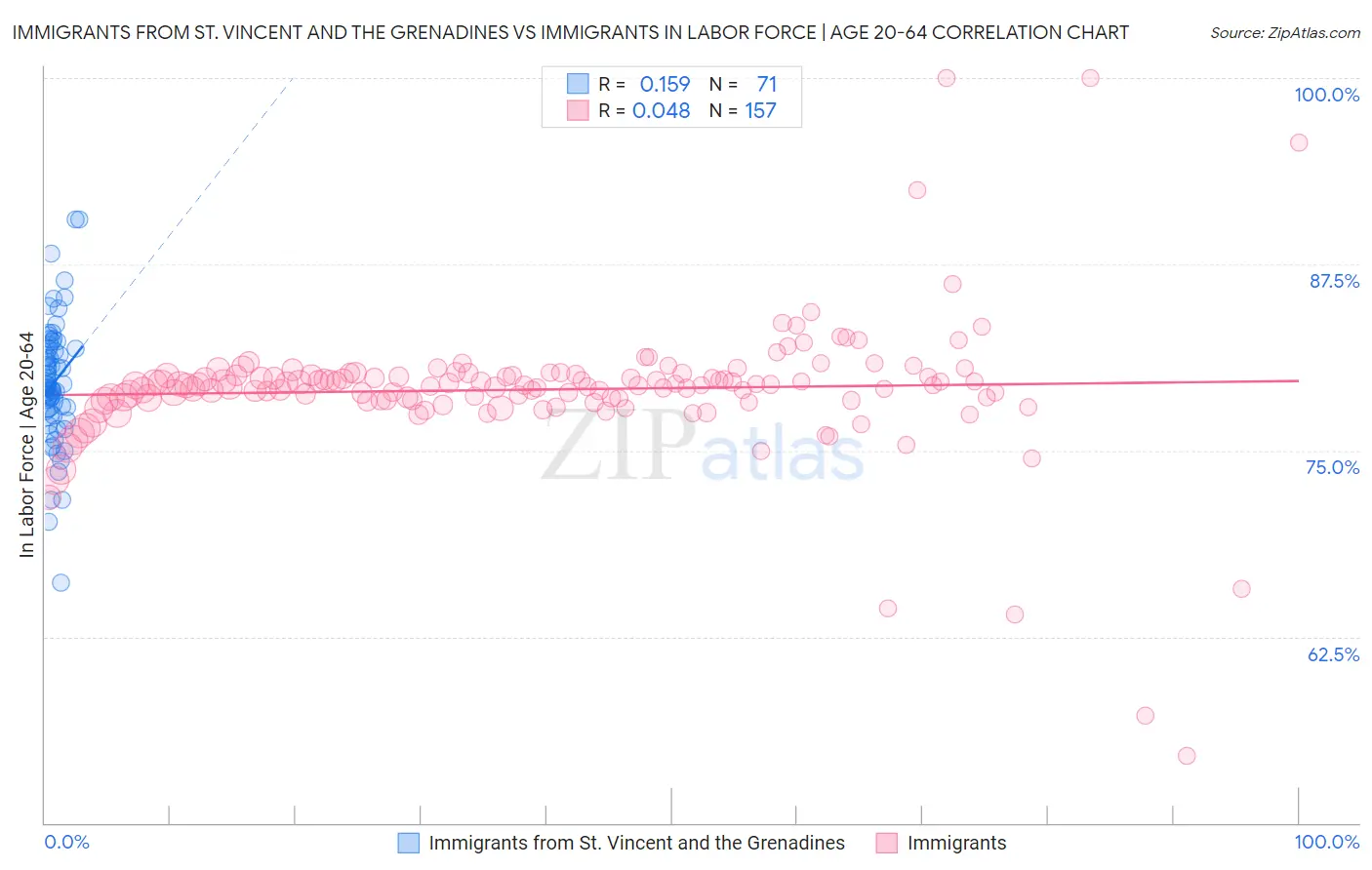 Immigrants from St. Vincent and the Grenadines vs Immigrants In Labor Force | Age 20-64