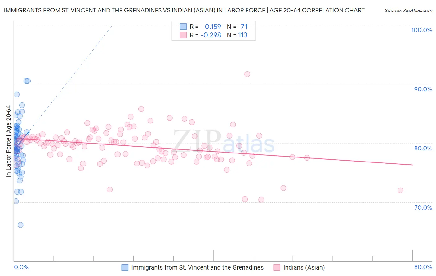 Immigrants from St. Vincent and the Grenadines vs Indian (Asian) In Labor Force | Age 20-64