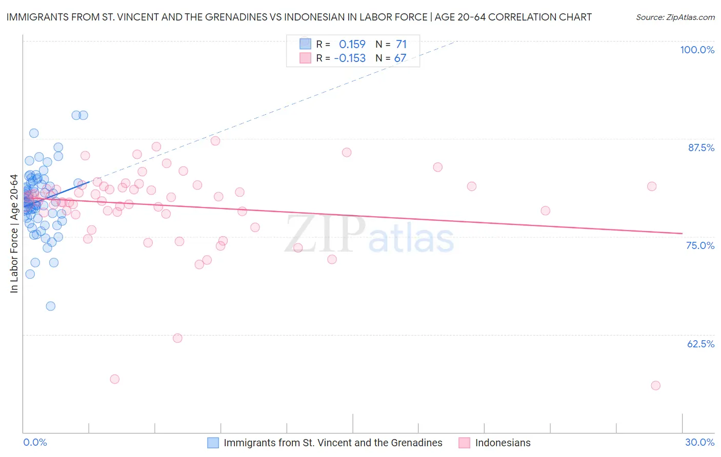 Immigrants from St. Vincent and the Grenadines vs Indonesian In Labor Force | Age 20-64