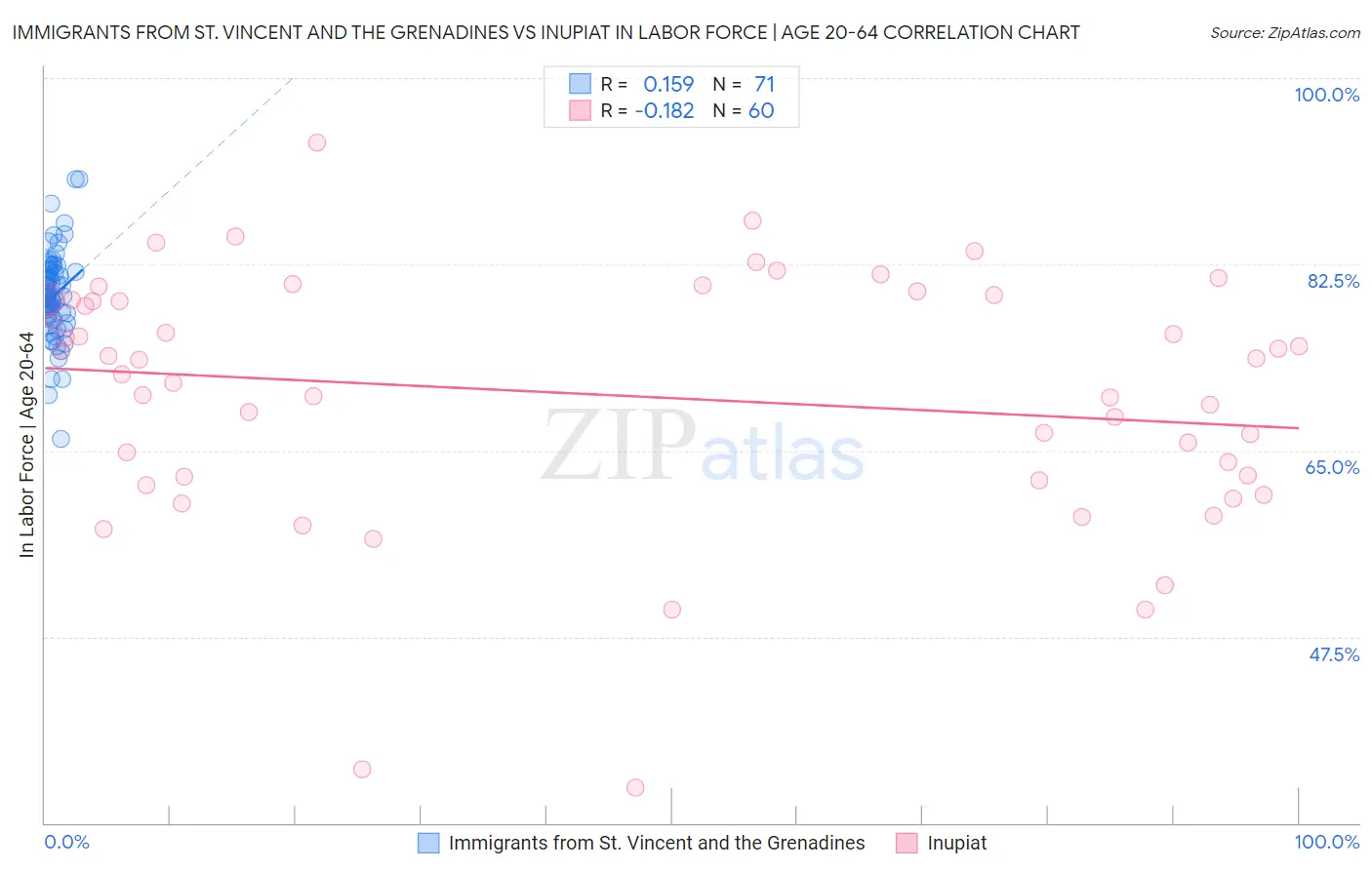 Immigrants from St. Vincent and the Grenadines vs Inupiat In Labor Force | Age 20-64