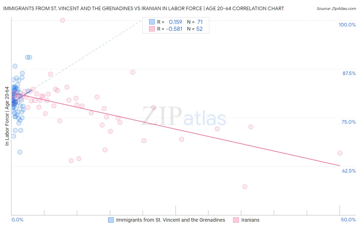 Immigrants from St. Vincent and the Grenadines vs Iranian In Labor Force | Age 20-64