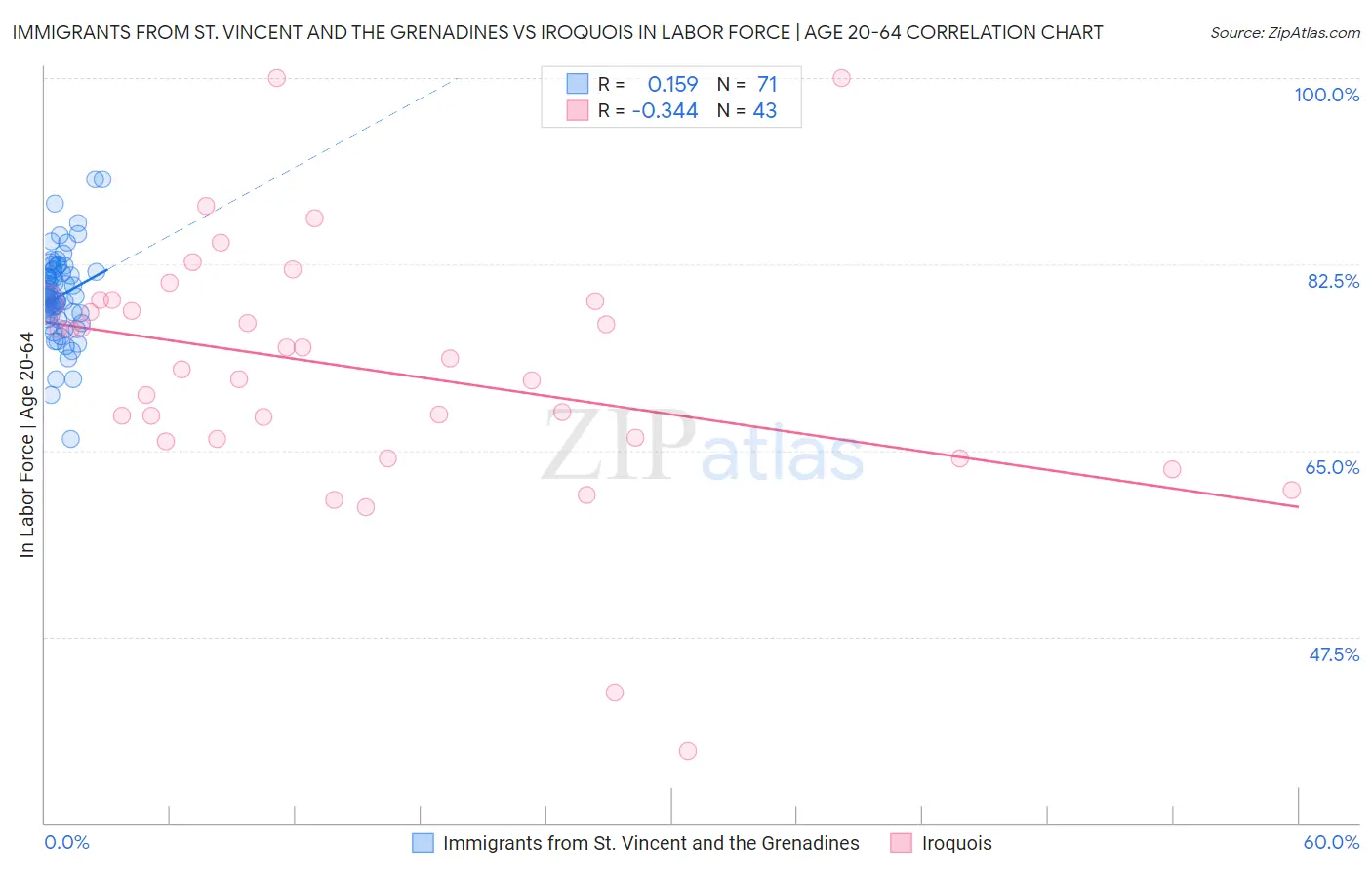 Immigrants from St. Vincent and the Grenadines vs Iroquois In Labor Force | Age 20-64