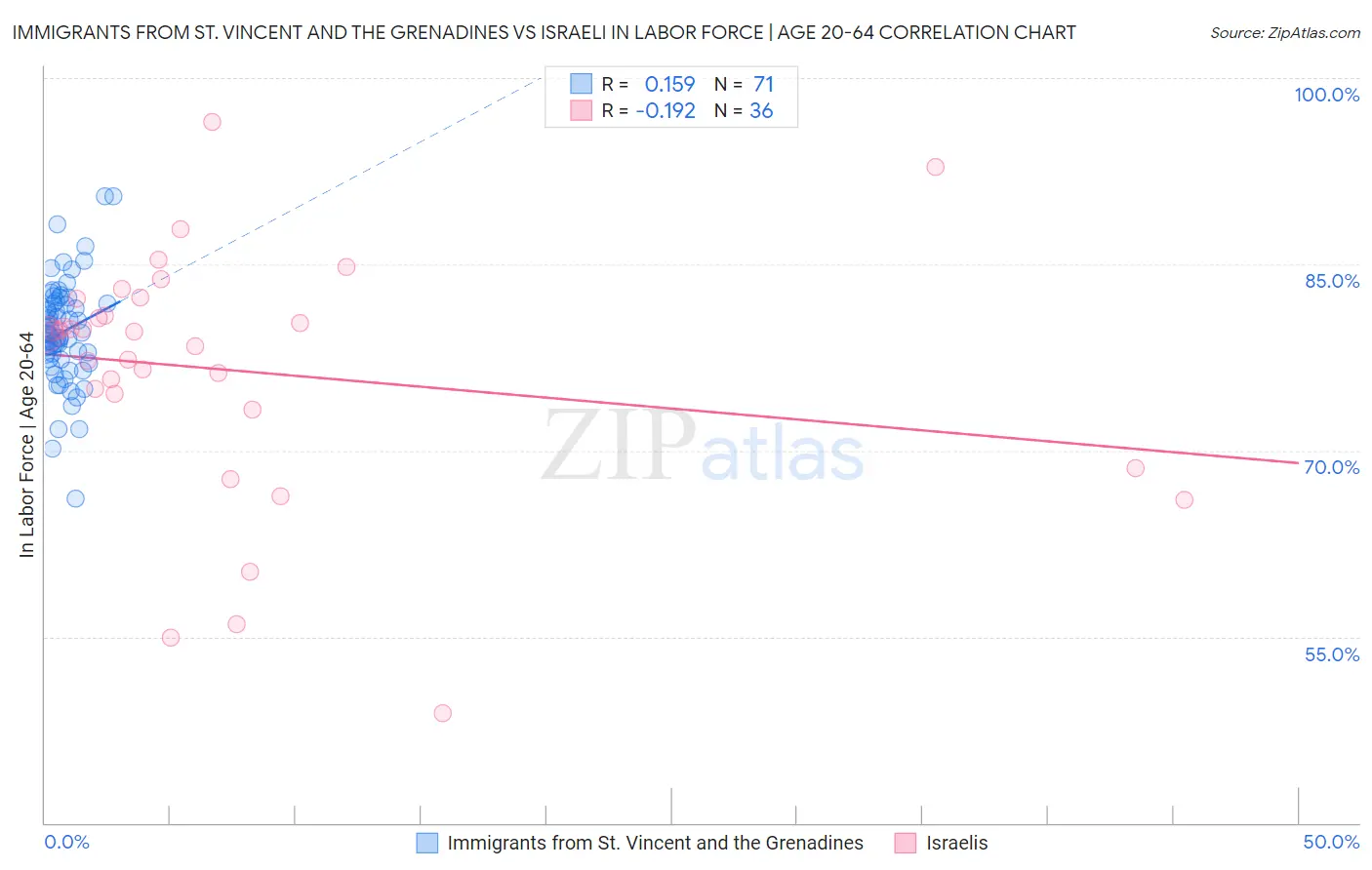 Immigrants from St. Vincent and the Grenadines vs Israeli In Labor Force | Age 20-64