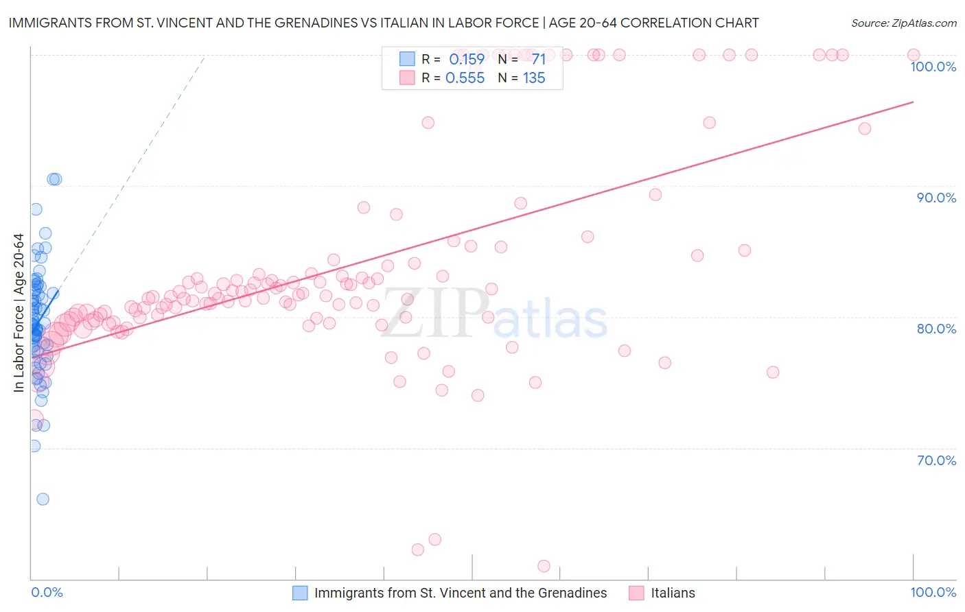 Immigrants from St. Vincent and the Grenadines vs Italian In Labor Force | Age 20-64