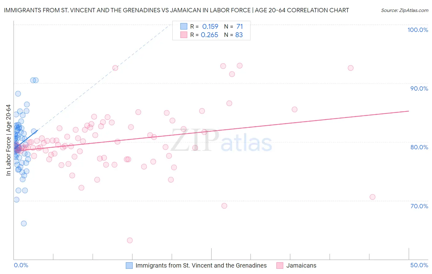 Immigrants from St. Vincent and the Grenadines vs Jamaican In Labor Force | Age 20-64