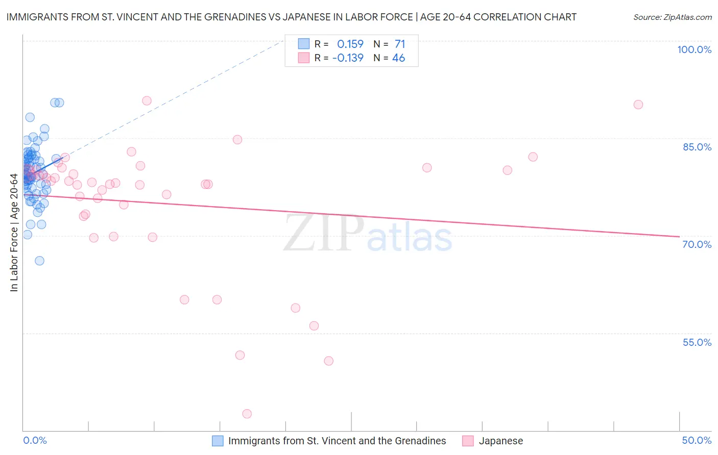 Immigrants from St. Vincent and the Grenadines vs Japanese In Labor Force | Age 20-64