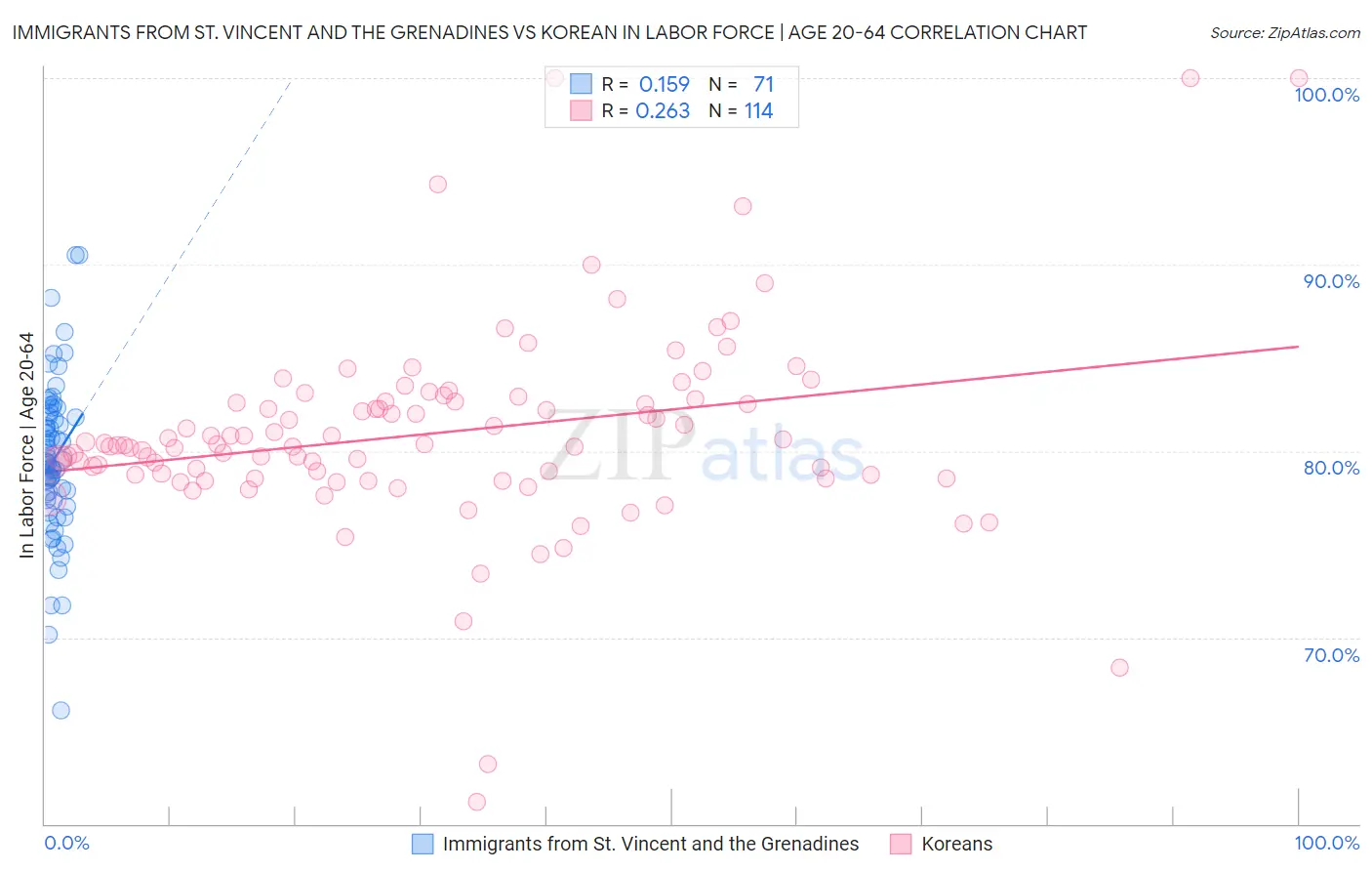 Immigrants from St. Vincent and the Grenadines vs Korean In Labor Force | Age 20-64