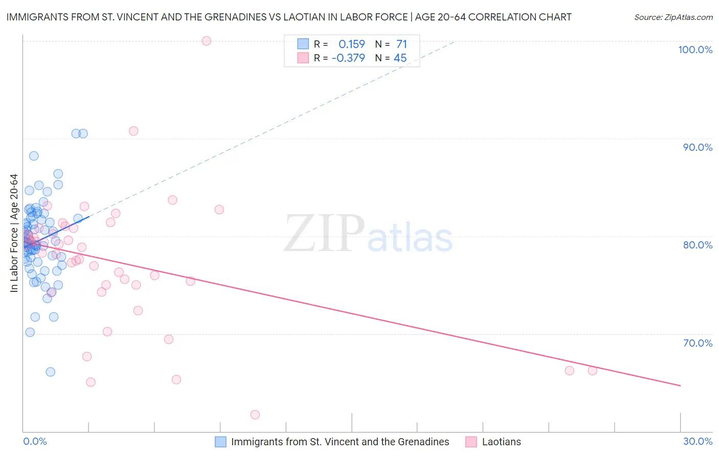 Immigrants from St. Vincent and the Grenadines vs Laotian In Labor Force | Age 20-64