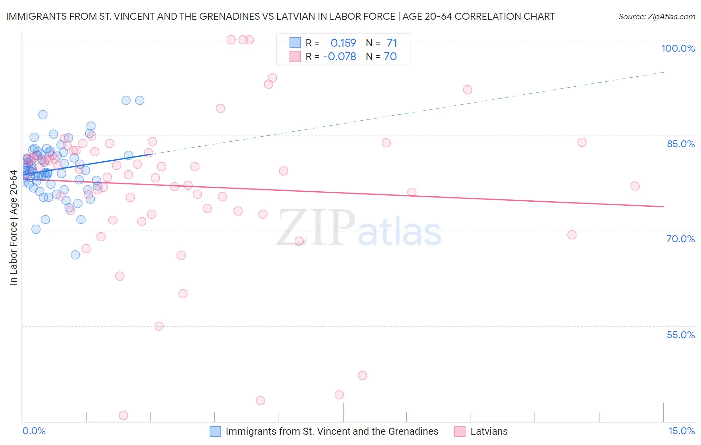 Immigrants from St. Vincent and the Grenadines vs Latvian In Labor Force | Age 20-64
