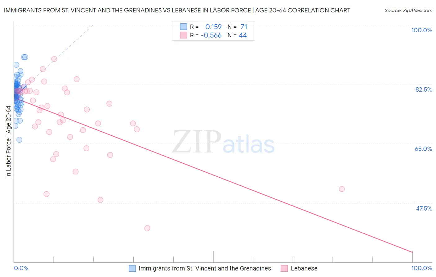 Immigrants from St. Vincent and the Grenadines vs Lebanese In Labor Force | Age 20-64
