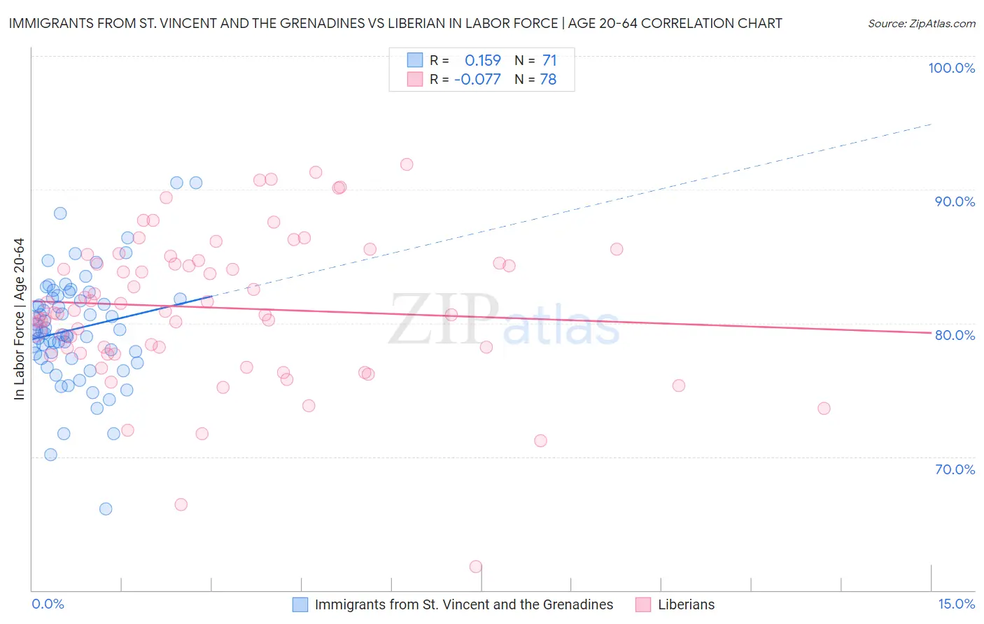 Immigrants from St. Vincent and the Grenadines vs Liberian In Labor Force | Age 20-64