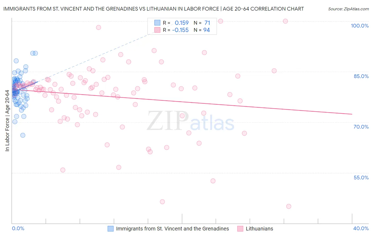 Immigrants from St. Vincent and the Grenadines vs Lithuanian In Labor Force | Age 20-64