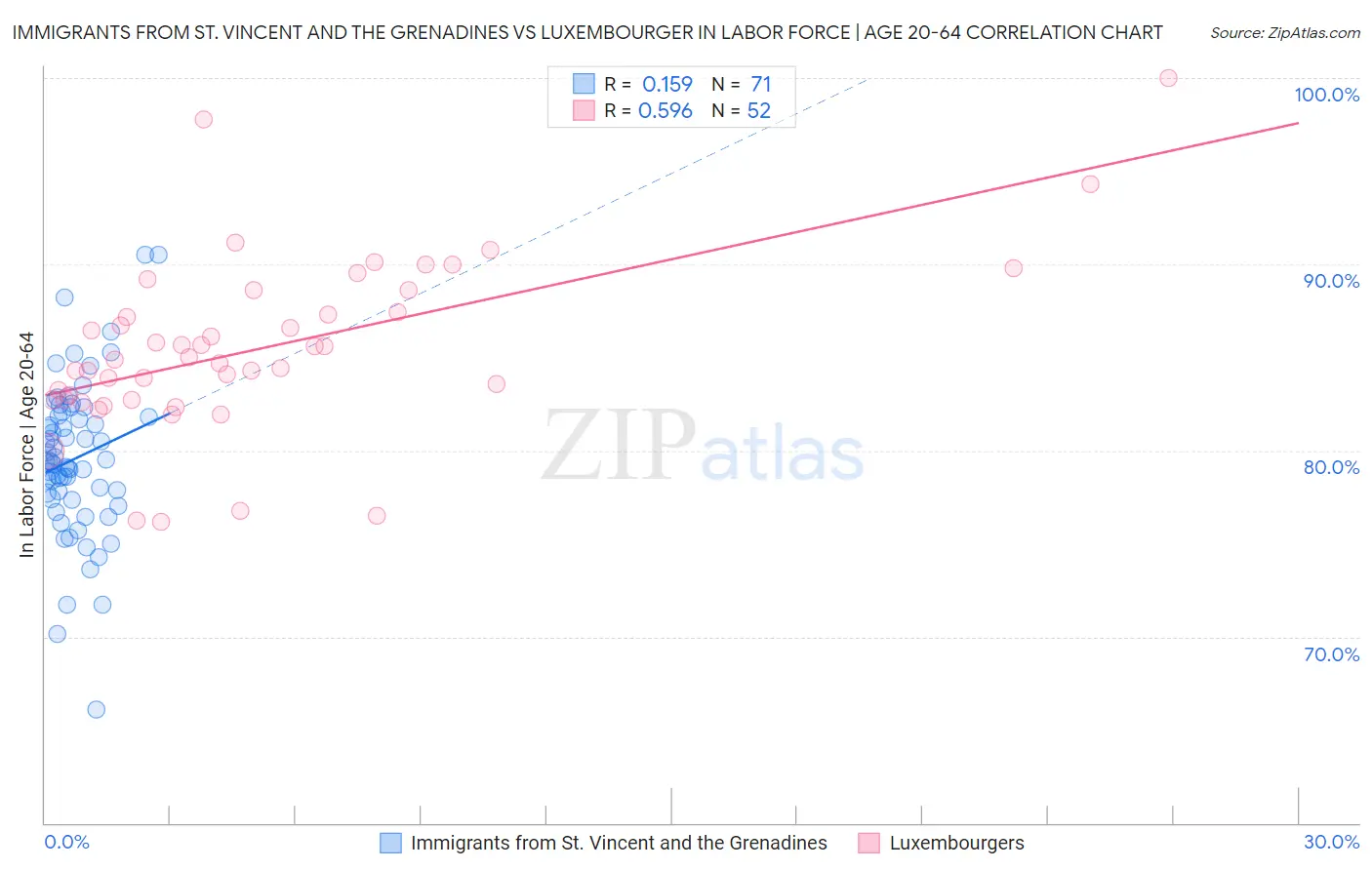 Immigrants from St. Vincent and the Grenadines vs Luxembourger In Labor Force | Age 20-64