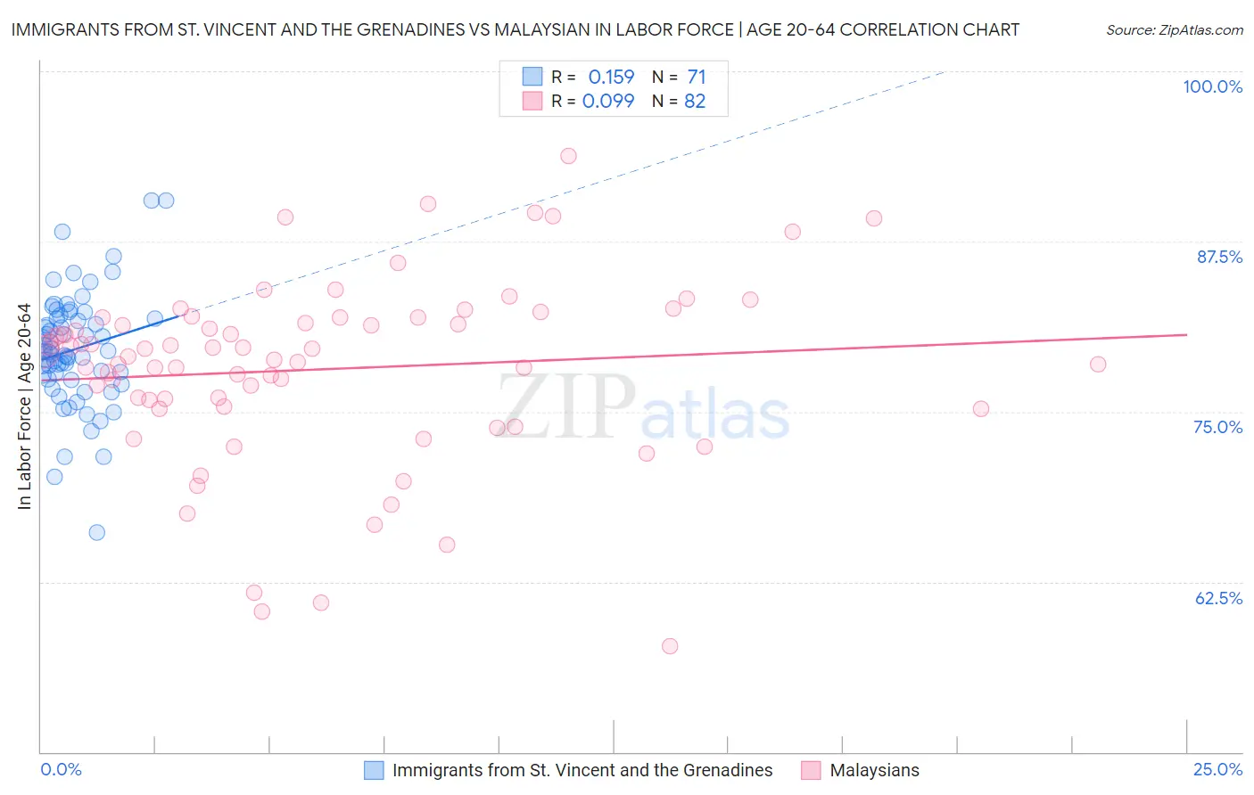 Immigrants from St. Vincent and the Grenadines vs Malaysian In Labor Force | Age 20-64