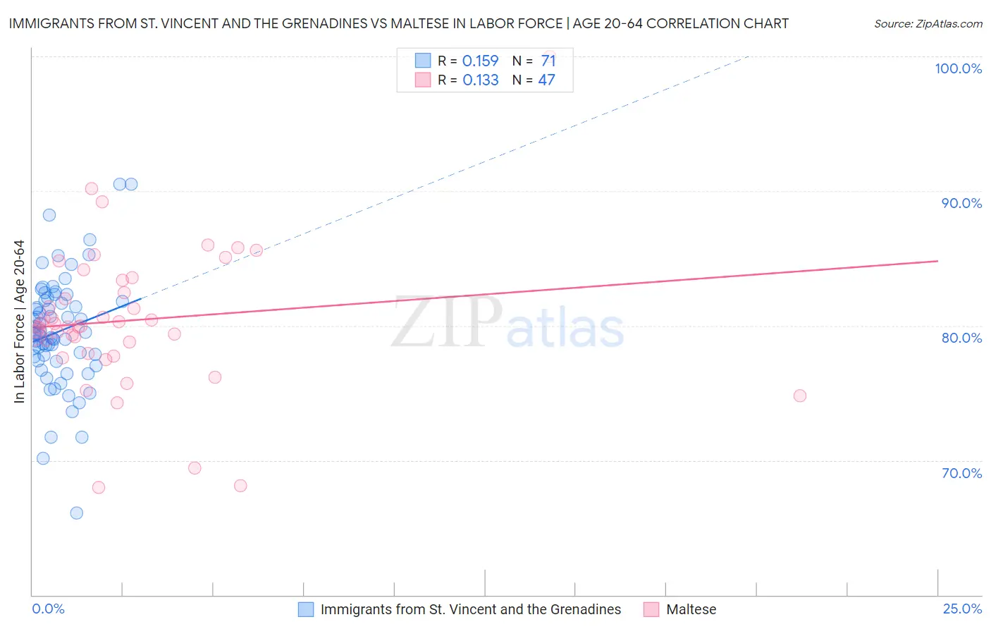 Immigrants from St. Vincent and the Grenadines vs Maltese In Labor Force | Age 20-64