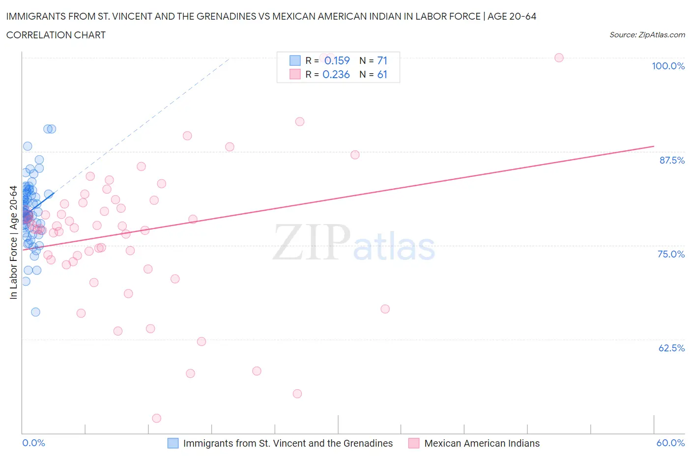 Immigrants from St. Vincent and the Grenadines vs Mexican American Indian In Labor Force | Age 20-64