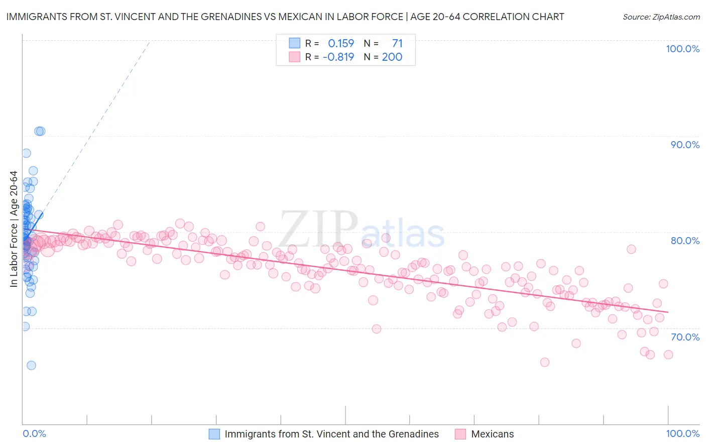 Immigrants from St. Vincent and the Grenadines vs Mexican In Labor Force | Age 20-64